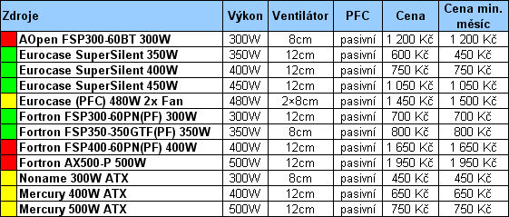 Průvodce koupí cenově výhodného, ale i výkonného PC pro květen 2005