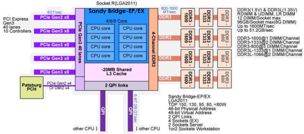 Intel Sandy Bridge – podrobný rozbor architektury