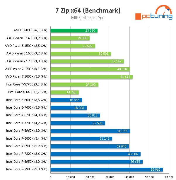 Intel Core i7-7820X: Osmijádro Skylake-X v testu