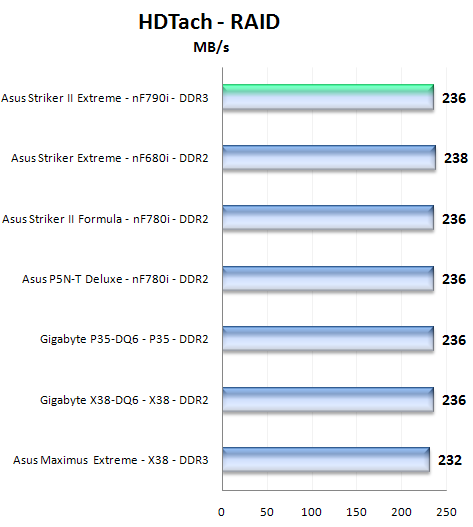 Asus Striker II Extreme s chipsetem nForce 790i Ultra SLI