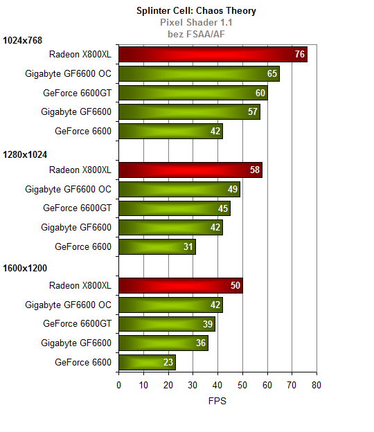 Gigabyte GeForce6600 s pamětmi GDDR3 - maskovaná 6600GT