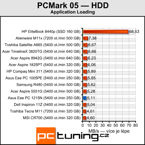 Asus Eee PC 1215N a Lamborghini VX6 — výkonné netbooky