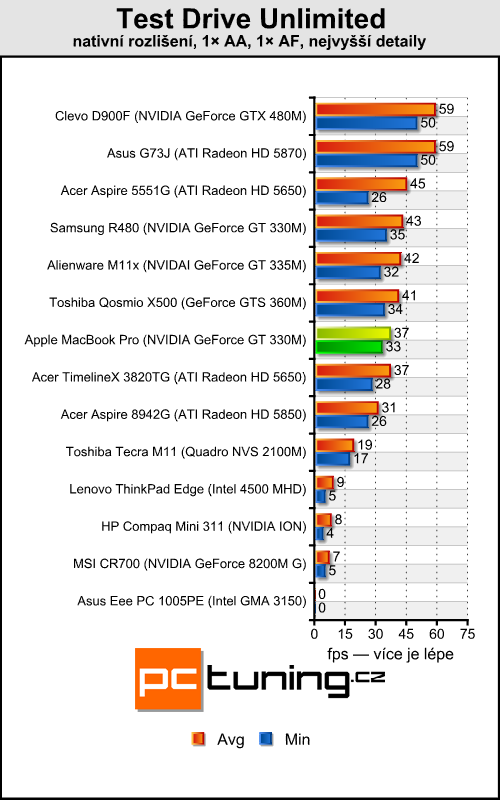 Apple MacBook Pro — 15" s Core i7 a GeForce GT 330M