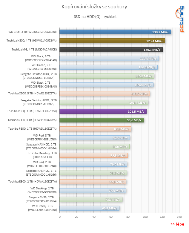 Test pěti 3TB a 4TB pevných disků: jak si vedou současné HDD