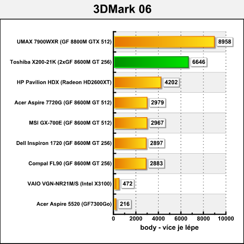 Toshiba Satellite X200-21K - mobilní SLI v akci