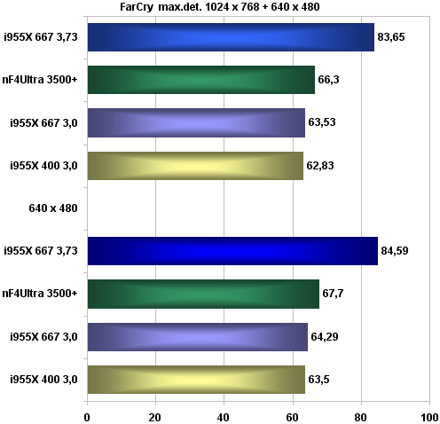 Ušetřete 12 000Kč; Intel Pentium 4 630 + Gigabyte GA81955X Royal