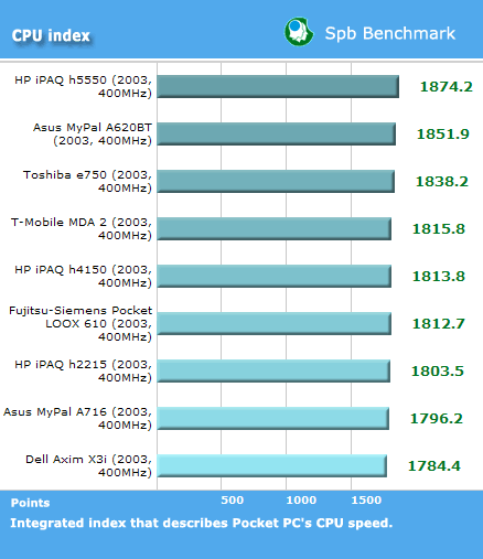 Letní navigace: PDA Asus A716 + GPS Holux 230