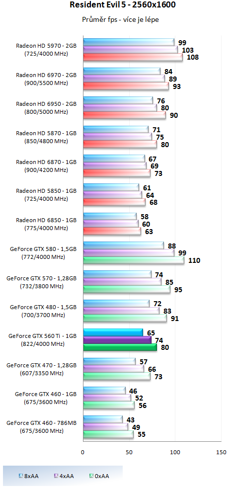 Nvidia GeForce GTX 560 Ti - představení budoucí legendy?