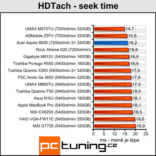 Acer Aspire 8930G - přenosné domácí kino