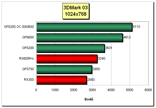 Svěží vítr do plachet Low-Endu: GeForce 6200 v podání MSI