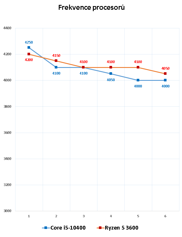 AMD Ryzen 5 3600 a Intel Core i5-10400: Test levných 6jader
