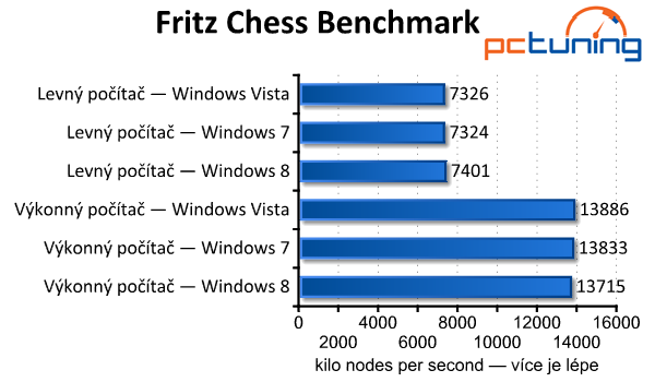 Windows Vista, 7 a 8 — srovnání výkonu (nejen) ve hrách