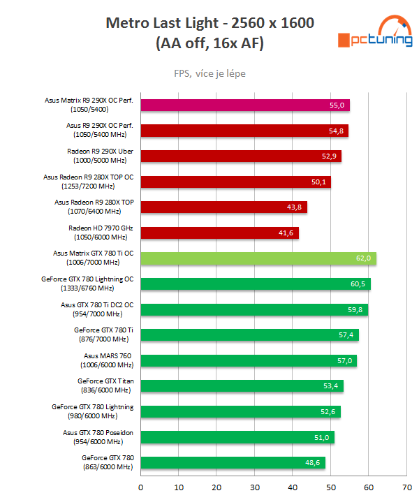 2× Asus Matrix Platinum v testu: GTX 780 Ti vs R9 290X 