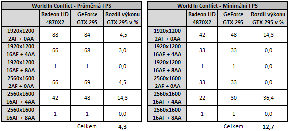 EVGA GeForce GTX 295 - Duální GeForce na jednom PCB