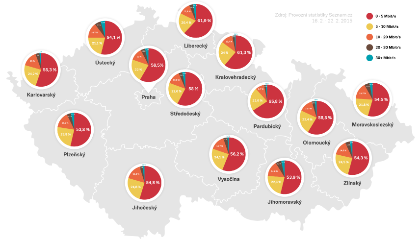 80 % Čechů se k internetu připojuje rychlostí nižší než 10 Mbit/s