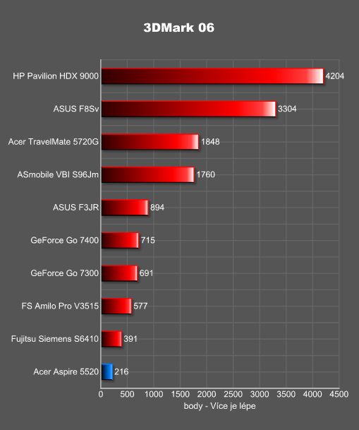 Notebook Acer Aspire 5520 - kancelářský elegán