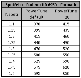 Přetaktování Radeon HD 6900 - BIOS, Powertune a spotřeba