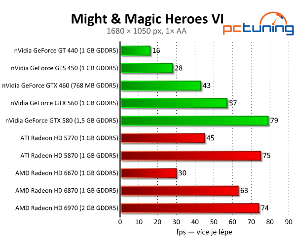 Heroes VI — překvapivě pěkná tahová strategie