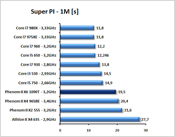 AMD Phenom II X6 1090T - Thuban tvrdě konkuruje Core i7