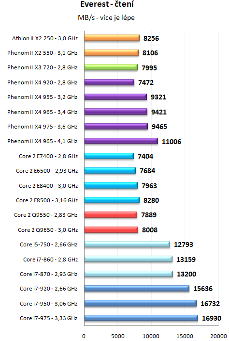 Phenom II X4 965 a 975 Black Edition - AMD zrychluje