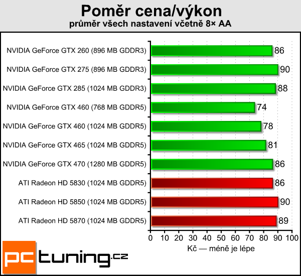 NVIDIA GeForce GTX 460 — Nečekané překvapení s Fermi