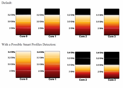 AMD Phenom II X4 955 BE - Král AMD procesorů