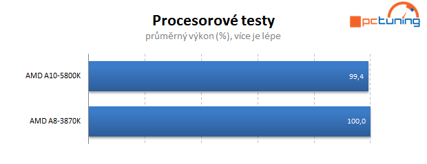 AMD Trinity – rozbor architektury a měření výkonu