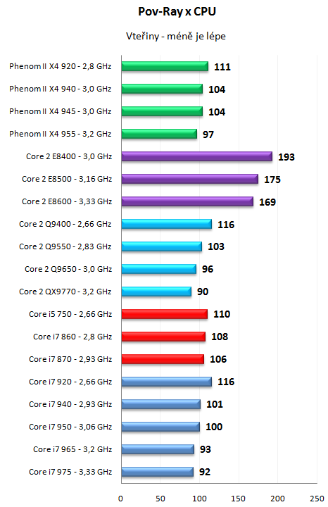 Core i7 800 a Core i5 700 - Nehalem už také ve střední třídě