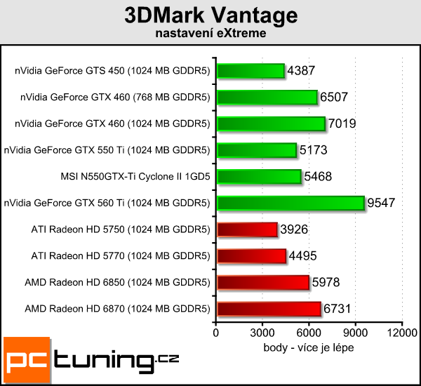 Recenze GeForce GTX 550 Ti — slušná karta za špatnou cenu