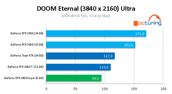 Nvidia GeForce RTX 3090: Profesionální a herní bestie