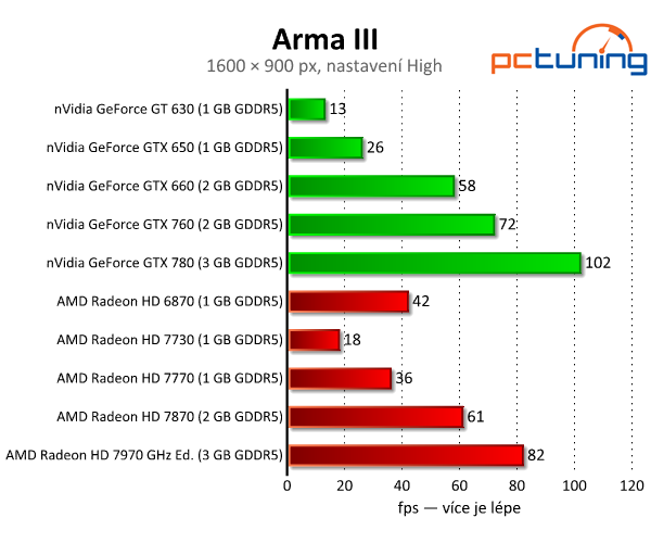 ArmA III — test nároků očekávané české hry