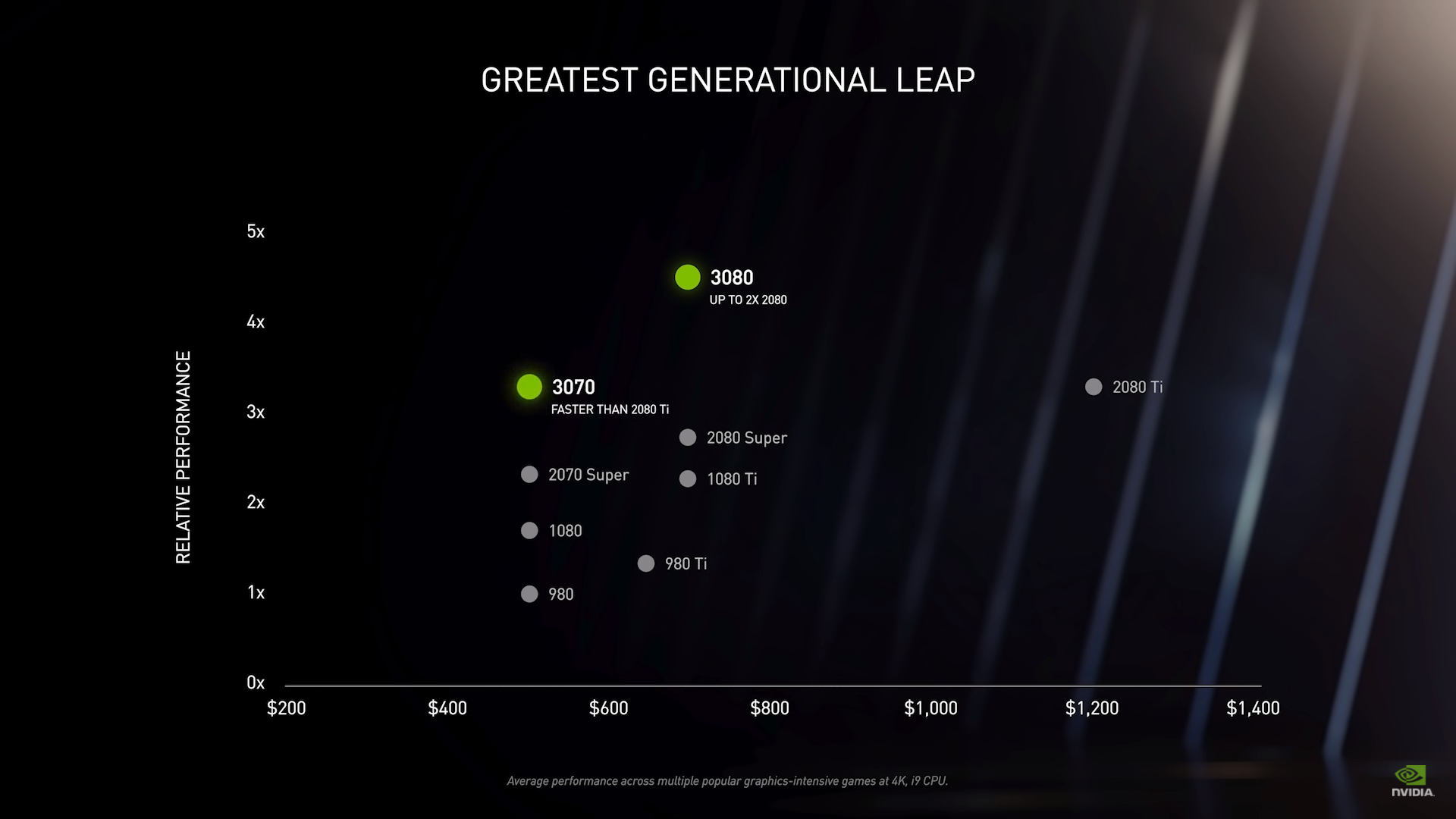 Nvidia Ampere: vyšší výkon, skvělé ceny a spousta novinek