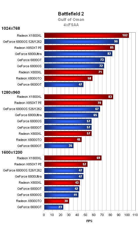 GeForce 6800GS - nekompromisní výkon v mainstreamu