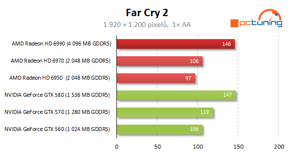 AMD Radeon HD 6990 — dvě jádra a brutální výkon