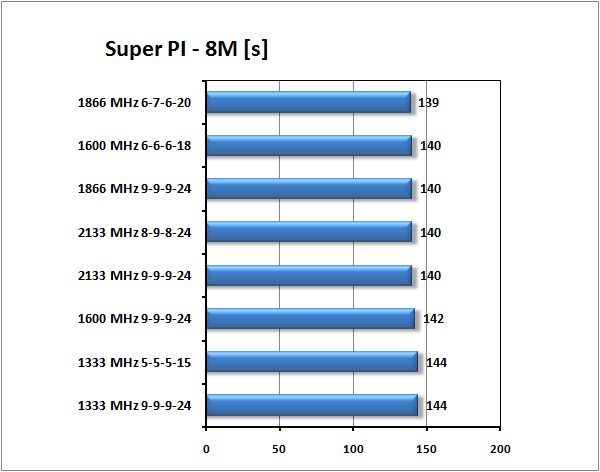 GOODRAM Pro vs Kingston HyperX aneb Elpida v akci