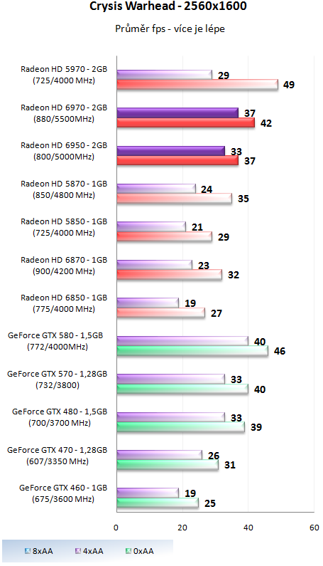 Grafické karty AMD Radeon HD 6950 a HD 6970 v testu