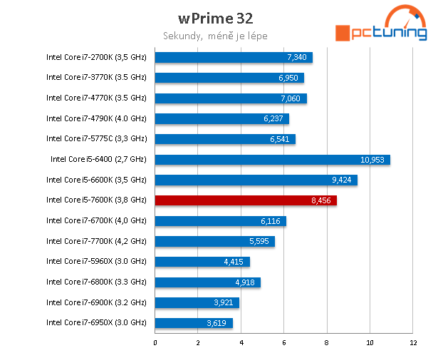 Core i5-7600K: odemčené čtyřjádro Kaby Lake v testu 