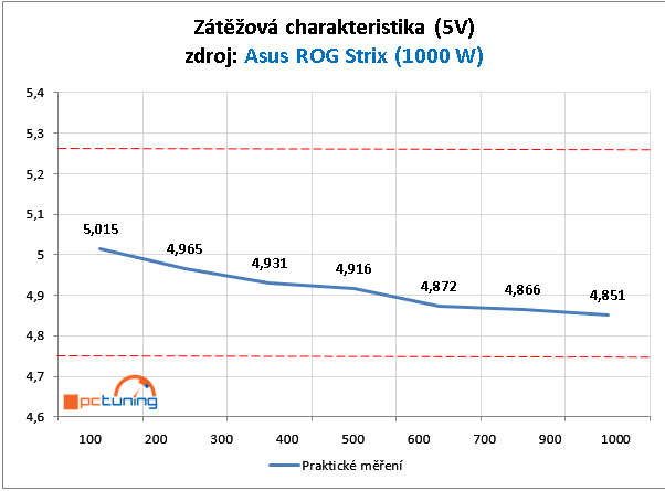 ASUS ROG Strix 1000W: Test dostupného zdroje