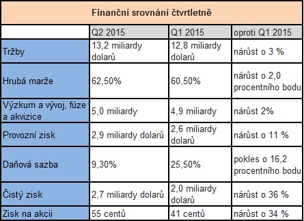  Intel oznámil finanční výsledky a příchod procesorů Skylake