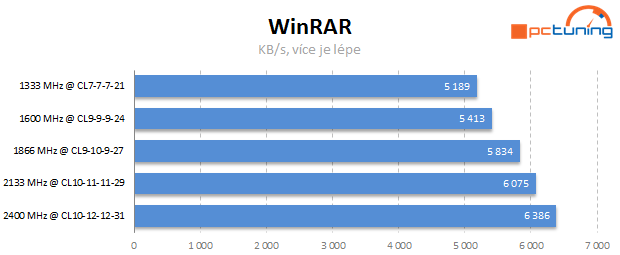 Jaké paměti pro Intel Core? Vliv frekvence a časování na výkon