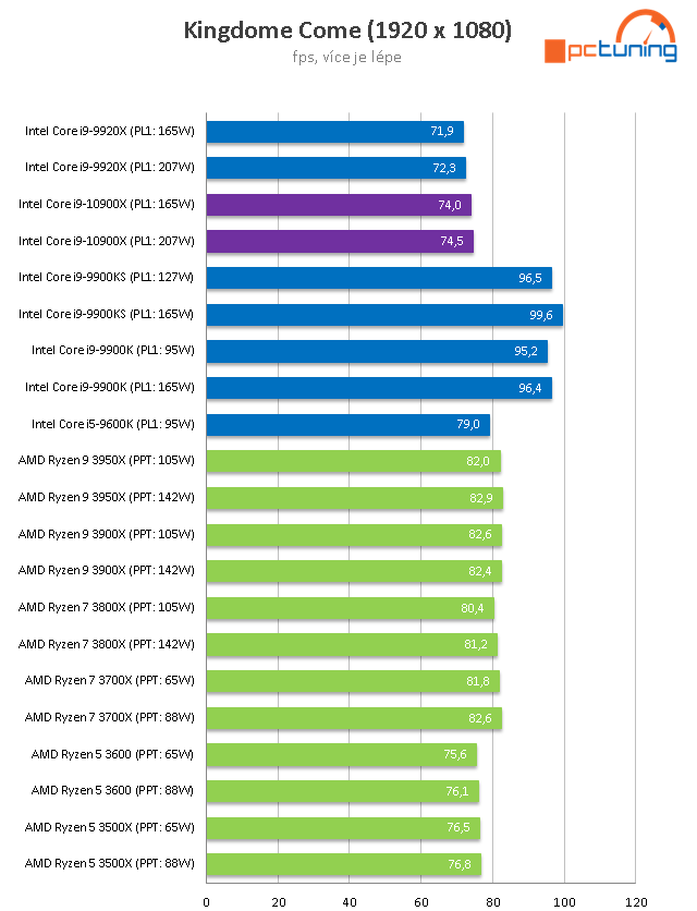 Intel Core i9-10900X: Deset jader na taktu 4,9 GHz