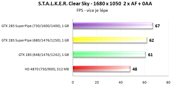 MSI N285GTX SuperPipe OC - Superchlazení v akci