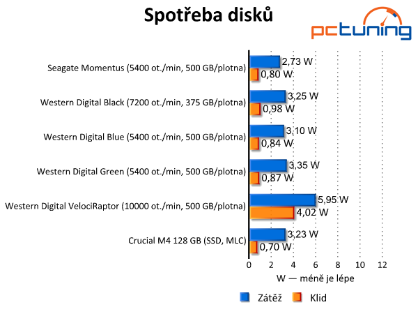 Velký srovnávací test 2,5" klasických pevných disků