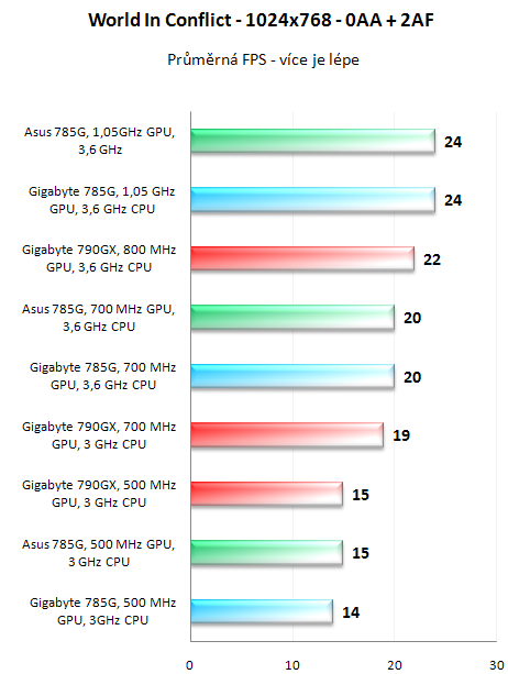 Čipset AMD 785G v testu - nejvýkonnější IGP v akci