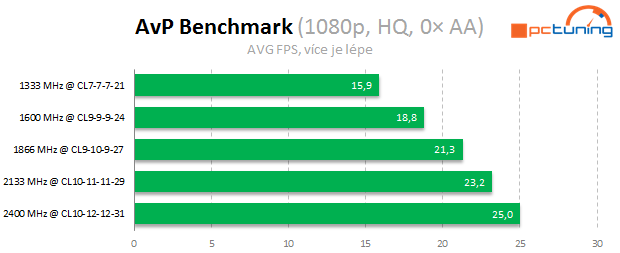 APU a DDR3: Jaké paměti vybrat k integrované grafice