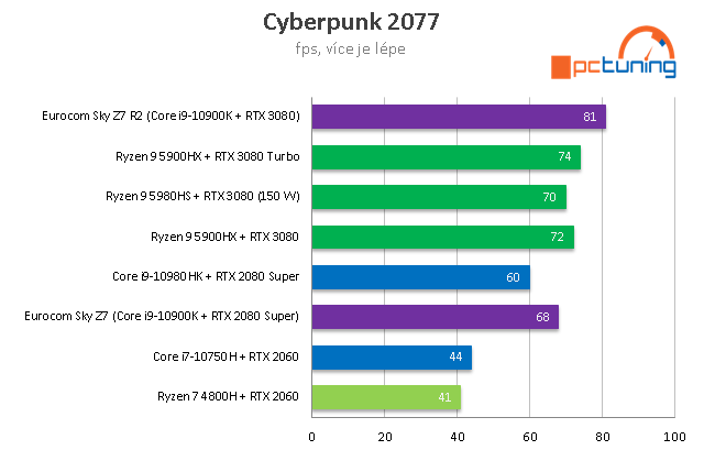 Notebook Eurocom Sky Z7 R2: Core i9-11900K a RTX 3080