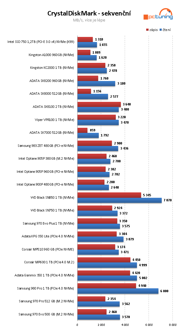 WD_Black SN850 1 TB: Nejvýkonnější M.2 SSD na trhu