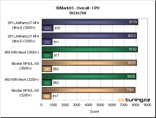 DFI LANPartyUT NF4 Ultra-D - základ, jaký jsme tu ještě neměli - komponenty třeste se!