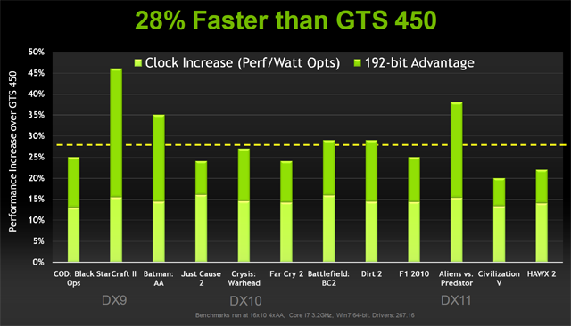 Recenze GeForce GTX 550 Ti — slušná karta za špatnou cenu