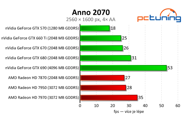 Gigabyte GeForce GTX 660 Ti — jiná, než jsme čekali